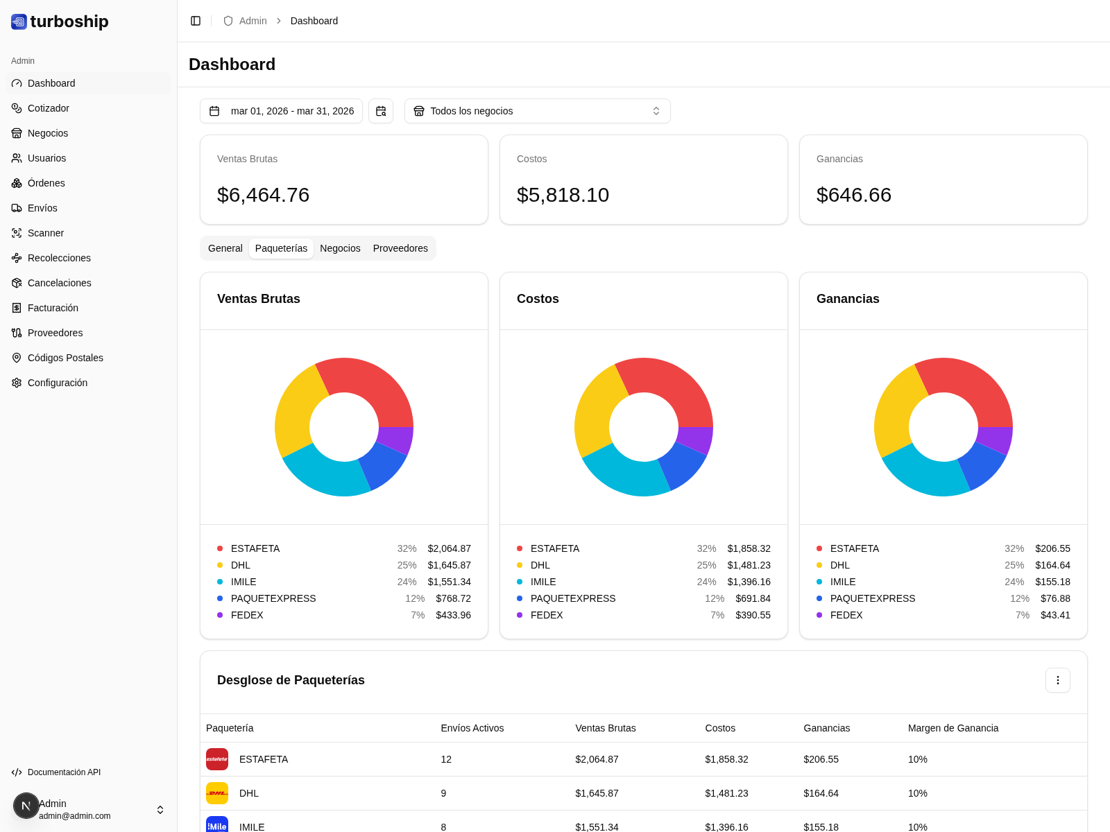 Dashboard paqueterías